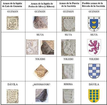 Cuadro con las armas familiares en las dos lápidas, en la puerta de la sacristía y posiblemente en la bóveda de la sacristía (elaboración propia).