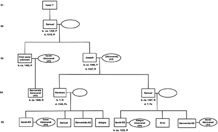Maternal family of Benvenida Abravanel. Fe = Ferrara; L = Lisbon; N = Naples; P = Portugal; S = Seville; V = Venice.