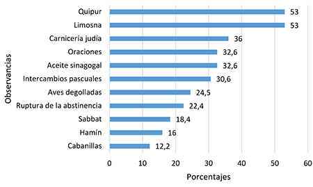 Prácticas judaizantes relevantes según las declaraciones de miembros de la aljama.